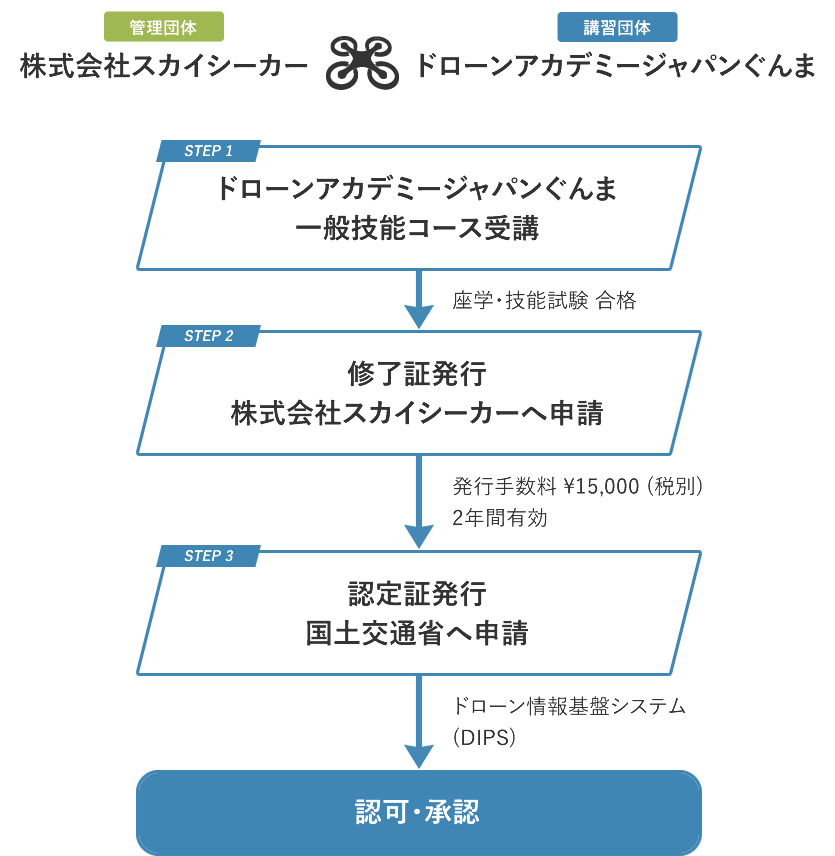 小型無人機(ドローン) 許可・承認の流れ